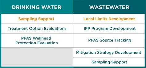 Sampling, Testing and Treatment of PFAS in Your Community’s Water ...