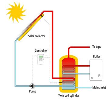 Solar Thermal uses the sun's energy to create free hot water for home - Enviro-Heat North West Ltd