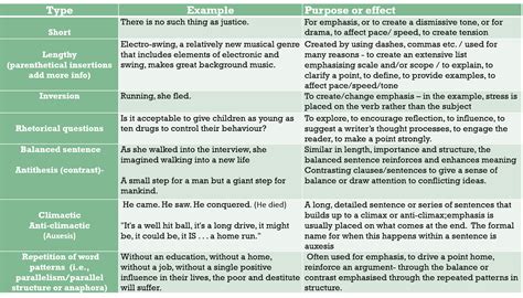 Ms Bellamy's English Class blog: HIGHER Sentence structure notes