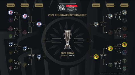 Scotiabank Concacaf Champions League Schedule & Results