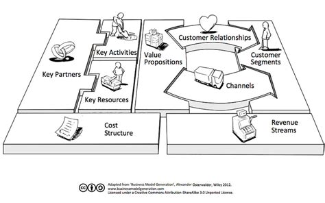 The Business Model Canvas ~ Leadershift