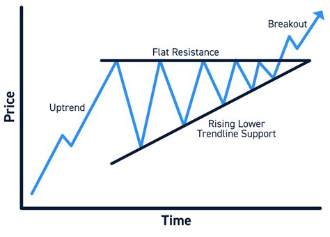 Ascending Triangle Chart Patterns - A Complete Guide