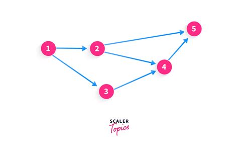 Topological Sorting - Scaler Topics