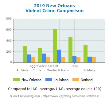 New Orleans Crime Statistics: Louisiana (LA) - CityRating.com