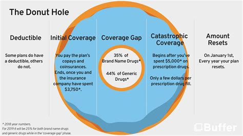 'The Donut Hole' - Medicare Part D | Buffer Benefits