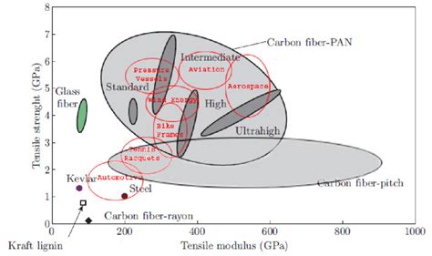 Carbon fiber properties from various precursors (in gray/black ...