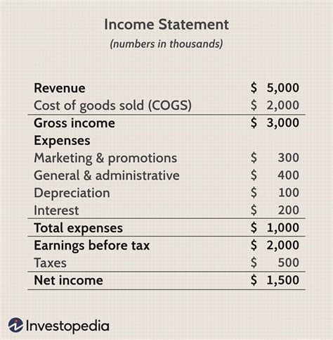 Gross Profit vs. Operating Profit vs. Net Income: What’s the Difference?