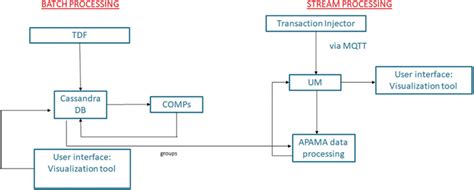 Updated data flow for the components of the architecture | Download ...