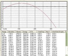 Image result for trajectory chart 22 magnum | shooting | Hunting rifles, Guns, ammo, Shooting range