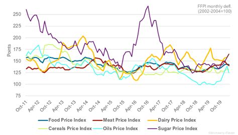 food index chart 03-13-20 - McKeany-Flavell