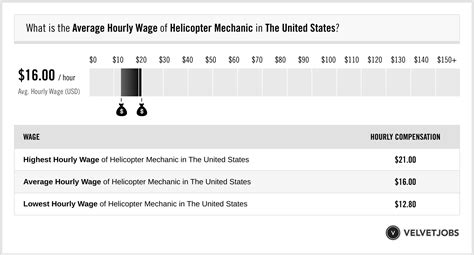 Helicopter Mechanic Salary (Actual 2024 | Projected 2025) | VelvetJobs