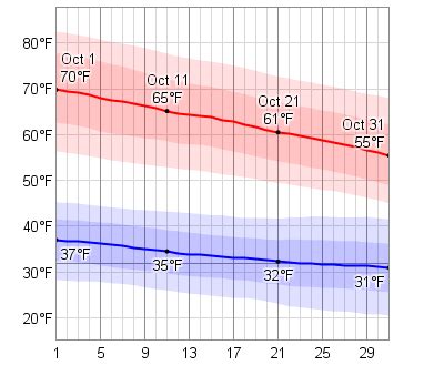 Average Weather In October For Redmond, Oregon, USA - WeatherSpark