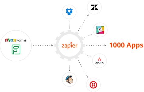 Zapier Integrations | Online Forms Automated Workflows - Zoho Forms