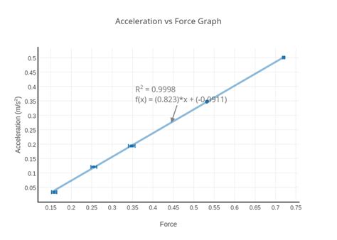 Acceleration vs Force Graph | scatter chart made by Bdincerol | plotly