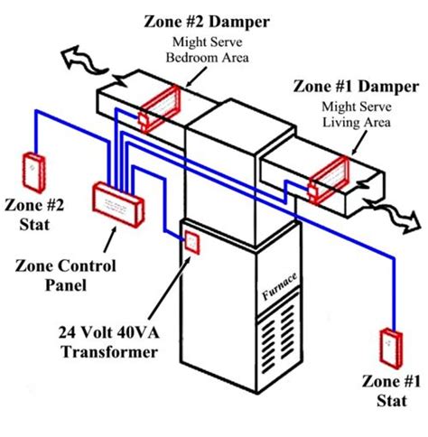 Zone Control Systems | Heating & Cooling in Spring TX | KAC Express