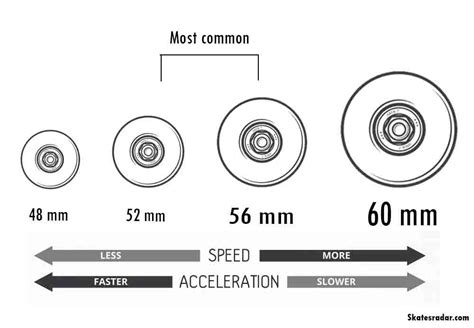 How to choose Skateboard Wheels? (Best Buying Guide) - Skates Radar