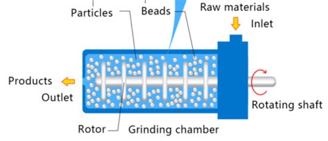 Bead Mill Vs Sand Mill - Industry News - News - Shanghai ELE Mechanical and Electrical Equipment ...