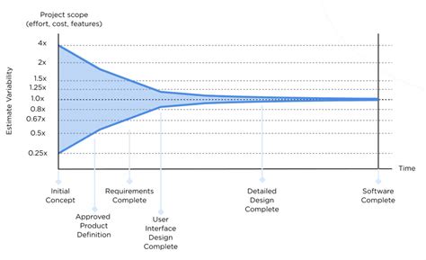 Rules of Thumb for Software Development Estimations