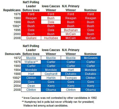 Is Iowa Irrelevant? - The New York Times