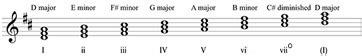 D Major: Scale, Chords & Progression - Video & Lesson Transcript ...