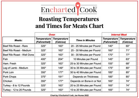 Roasting Temperatures and Times for Meats Chart