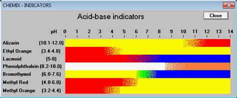 Acid base Indicators Chart