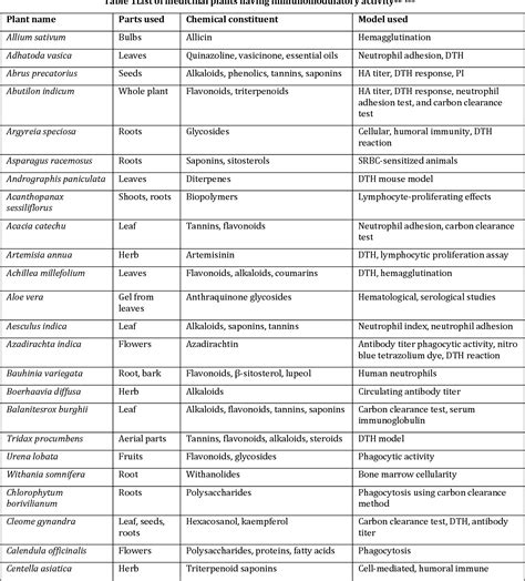 [PDF] A review on medicinal plants as potential sources of natural ...