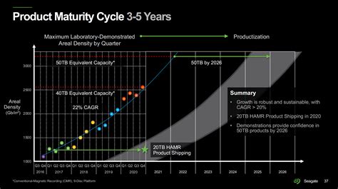 Seagate's Roadmap: The Path to 120 TB Hard Drives