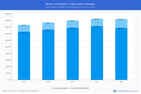 Brown University - Tuition & Fees, Net Price