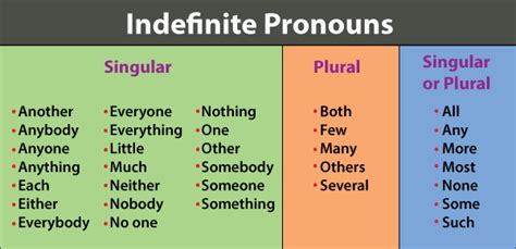 Indefinite Pronouns - Javatpoint