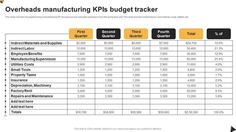 Overheads Manufacturing KPIs Budget Tracker PPT Presentation