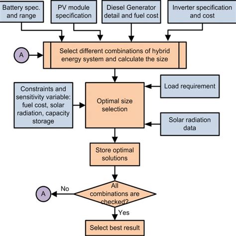 (PDF) OPTIMIZATION AND FEASIBILITY ANALYSIS OF RENEWABLE HYBRID ENERGY SYSTEM FOR RURAL INDIA