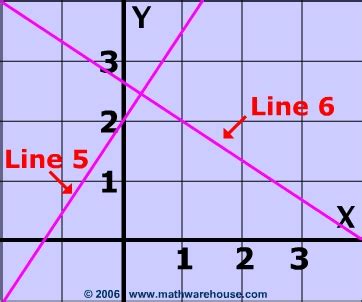 Parallel lines have the same slope while the slope of perpendicular lines are negative ...