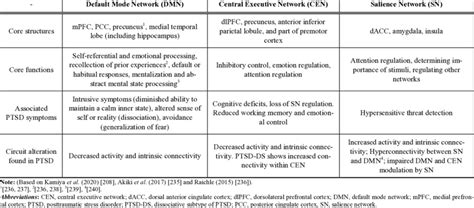 Brain networks involved in PTSD. | Download Scientific Diagram