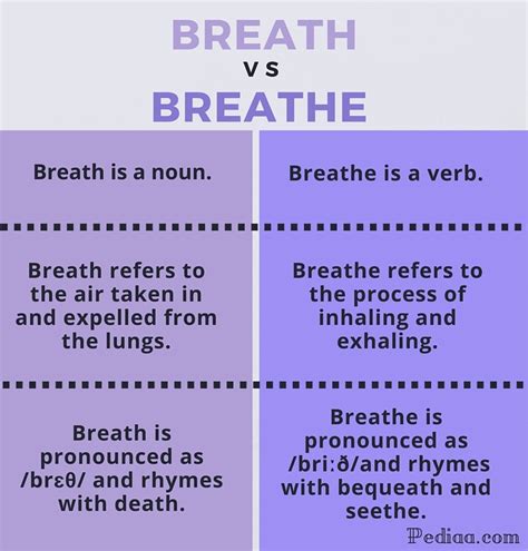 Difference Between Breath and Breathe