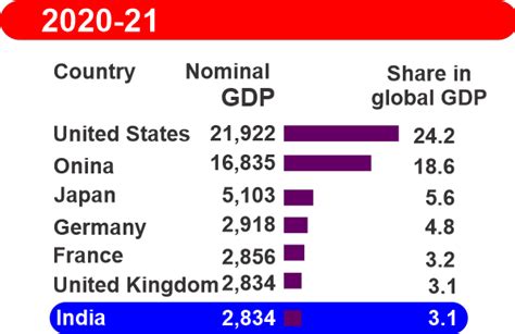 Top 10 GDP Countries 2021 - Javatpoint