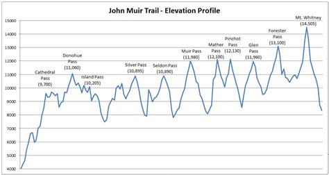 John Muir Trail 2011: Maps