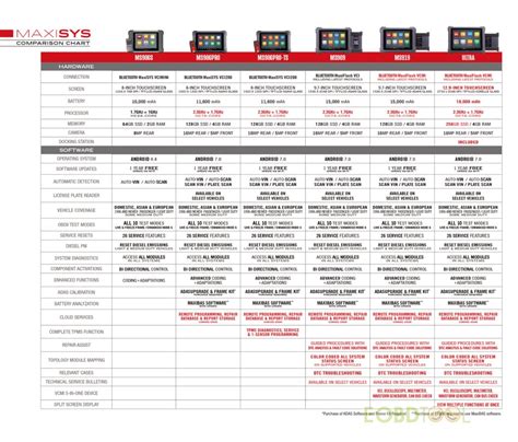 Autel Maxisys Diagnostic Scanner Comparison: MS906S, MS906PRO, MS906PRO-TS, MS909, MS919 and ULTRA