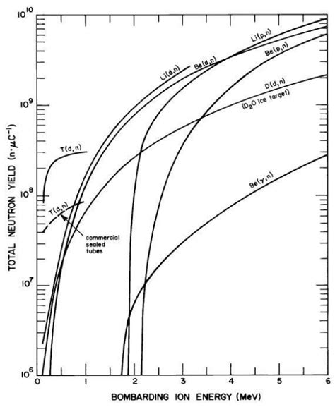 The thick target neutron yield as a function of bombarding ion energy... | Download Scientific ...