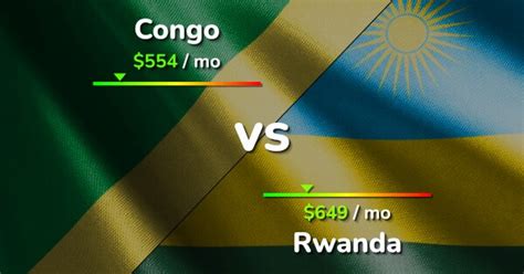 Congo vs Rwanda comparison: Cost of Living, Prices, Salary