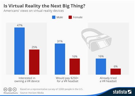 Chart: Is Virtual Reality the Next Big Thing? | Statista