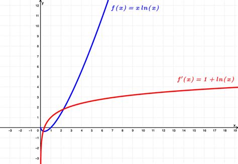 Derivative of x ln(x) with Proofs and Graphs - Neurochispas