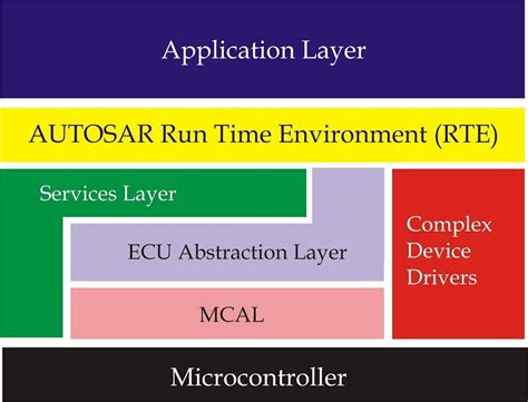 What is AUTOSAR? This post will give basic understanding on what ...