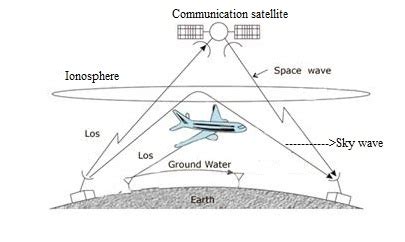 Draw a schematic diagram showing the (i) ground wave (ii) sky wave and (iii) space wave ...