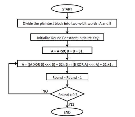 Flow chart for RC5 encryption algorithm. | Download Scientific Diagram