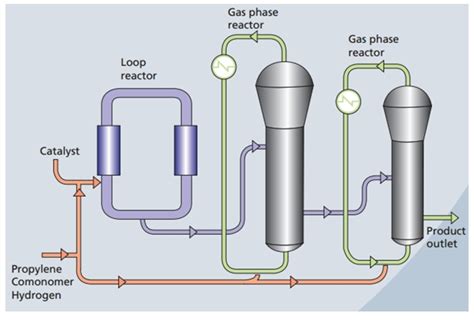 PP – Polypropylene – Manufacturing process | VALCO GROUP