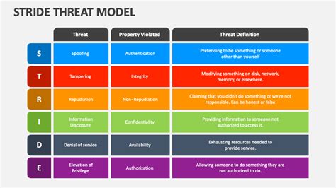 Stride Threat Model PowerPoint Presentation Slides - PPT Template