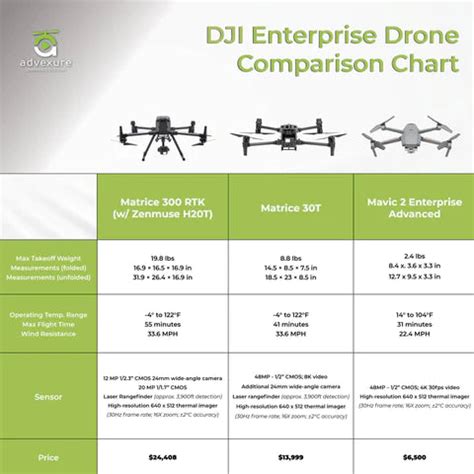 Should you get the DJI Matrice 30 or Matrice 300? – Advexure