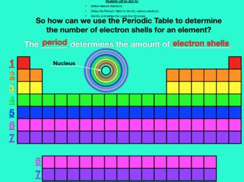 Valence Electrons & Lewis Dot Structure Keynote by DeCicco Science