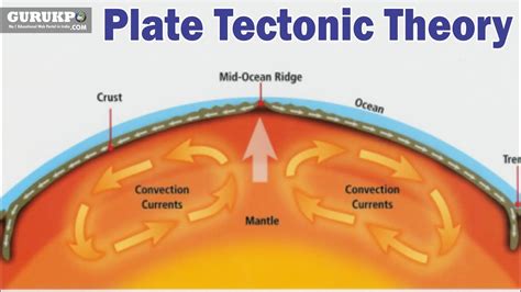 Knowledge Trivia Stuff: What Is Plate Tectonics Theory